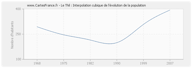 Le Thil : Interpolation cubique de l'évolution de la population